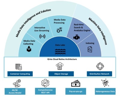 七牛云擬赴美上市 2020年實現營收11億元，同比增長32%，數據處理技術成核心競爭力